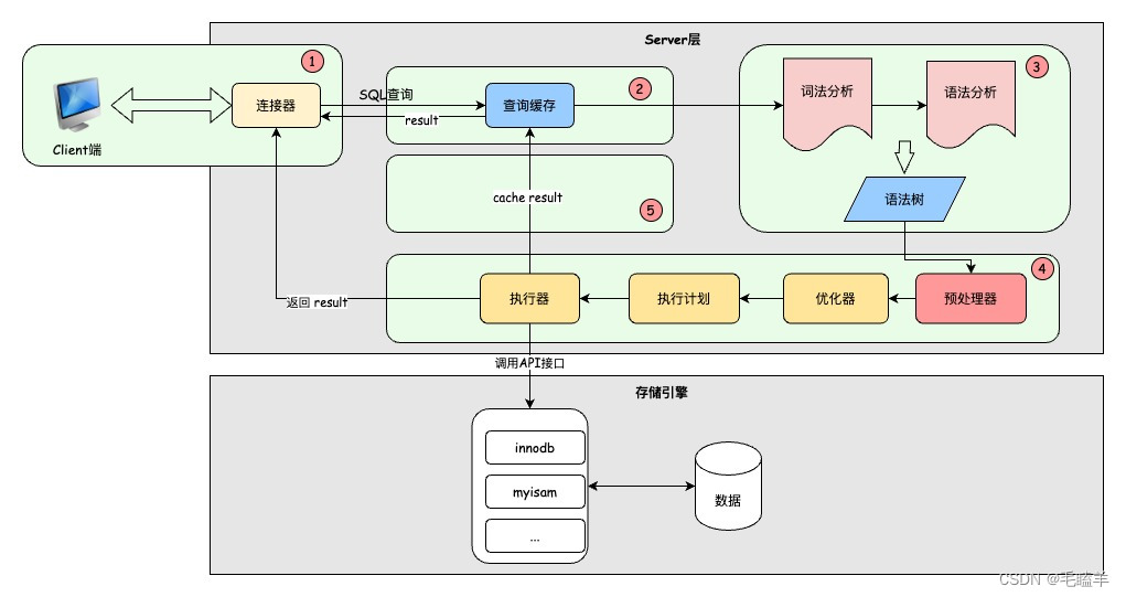 浅析MySQL-基础篇01插图