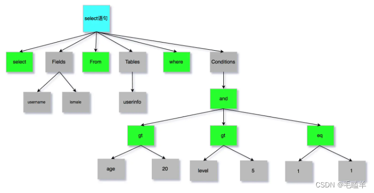 浅析MySQL-基础篇01插图(6)