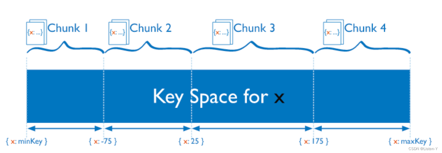 MongoDB~分片数据存储Chunk；其迁移原理、影响，以及避免手段插图