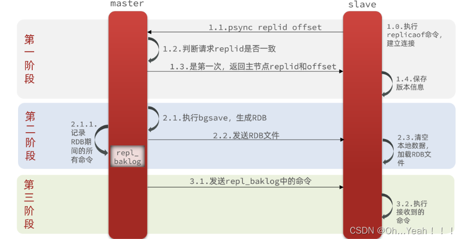 认识Redis 主从同步、事务和Memcached的区别插图