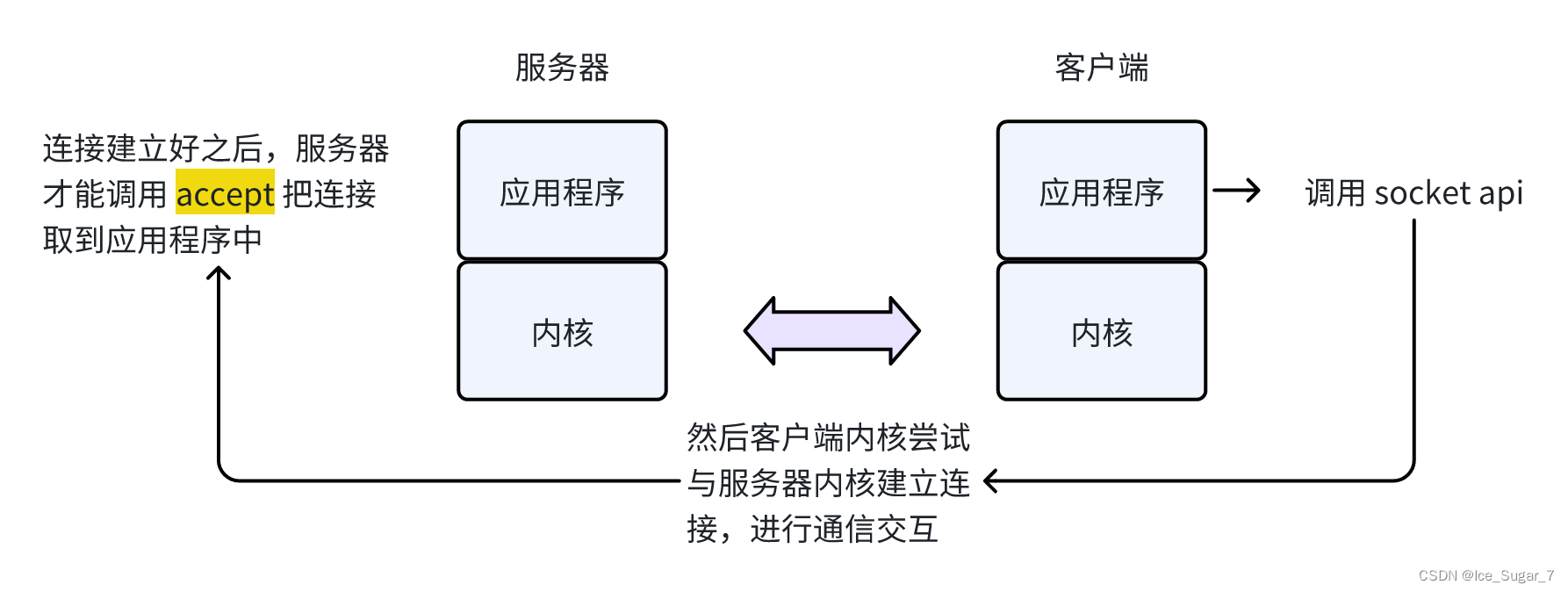 「TCP 重要机制」三次握手&四次挥手插图