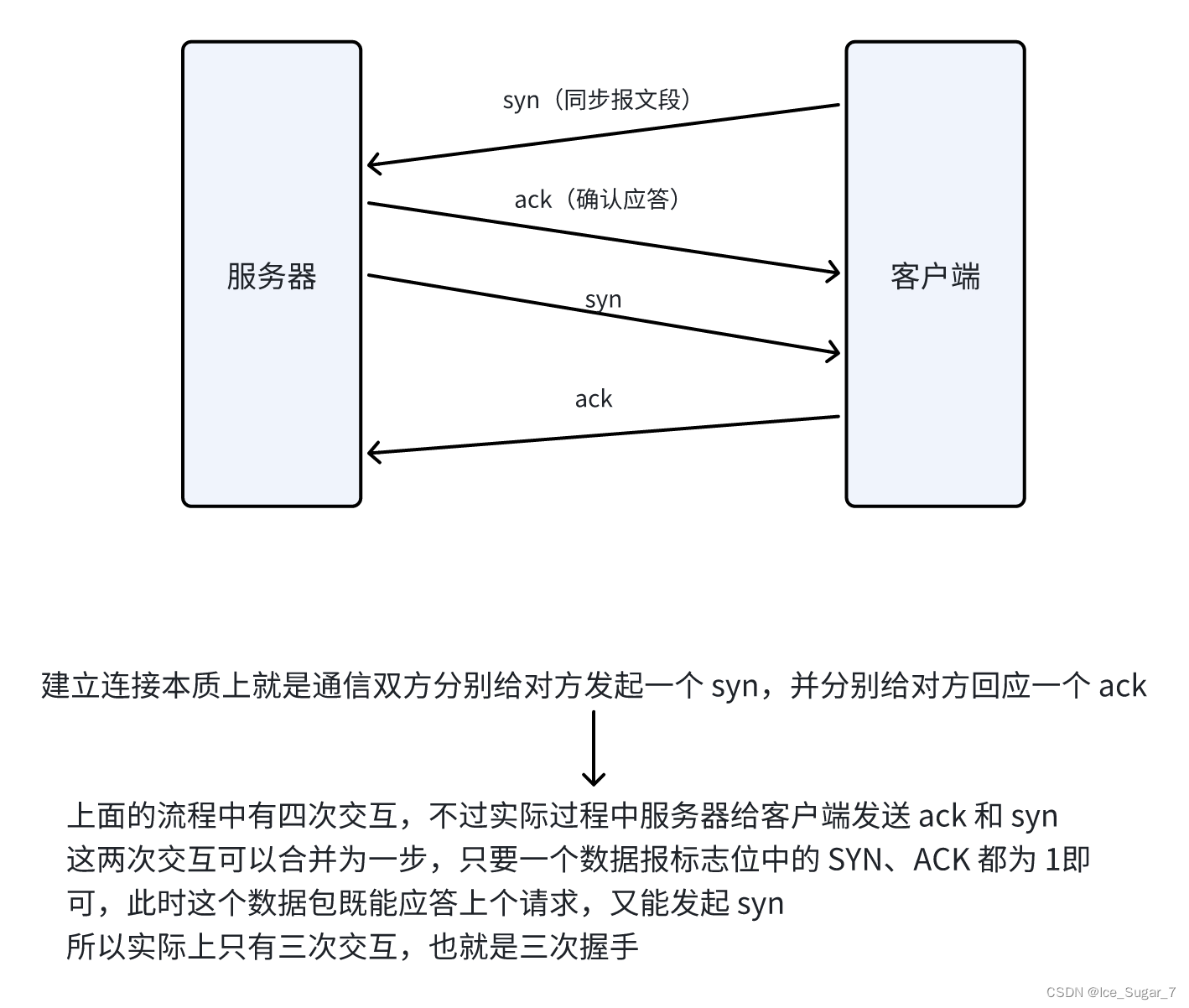 「TCP 重要机制」三次握手&四次挥手插图(1)