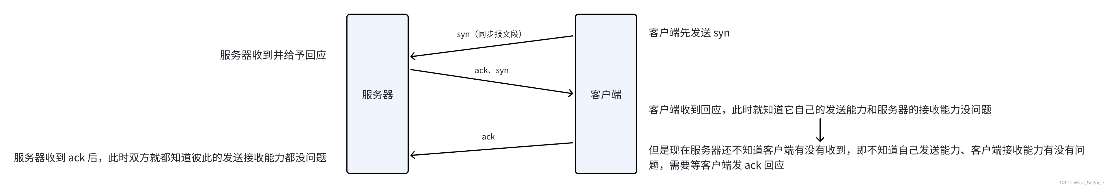 「TCP 重要机制」三次握手&四次挥手插图(2)