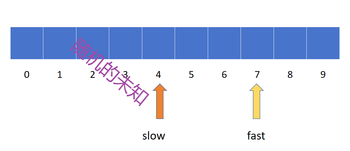 快慢指针技巧插图(1)