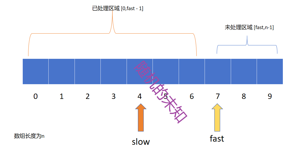 快慢指针技巧插图(2)