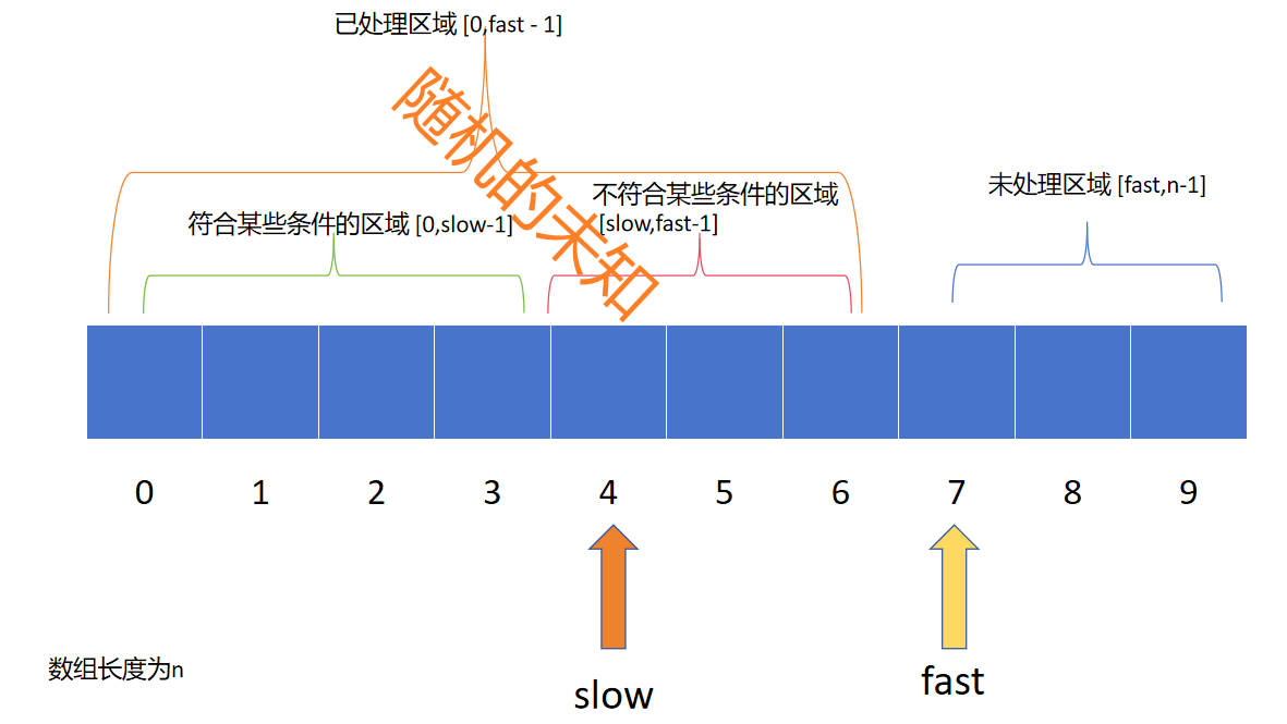 快慢指针技巧插图(3)