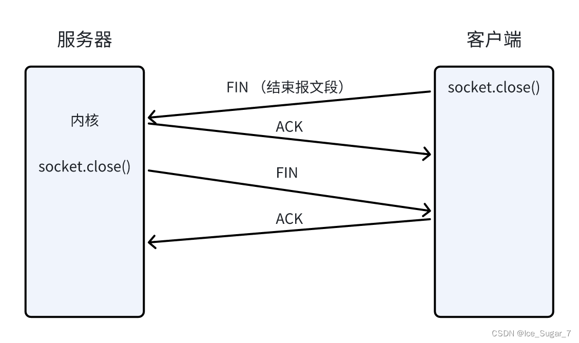 「TCP 重要机制」三次握手&四次挥手插图(4)