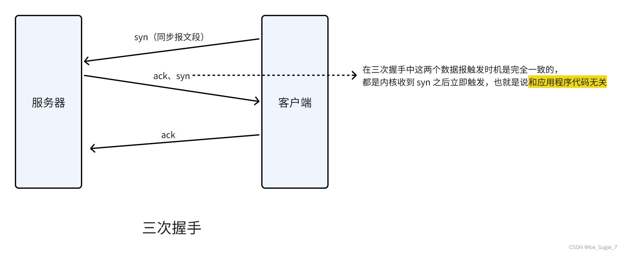 「TCP 重要机制」三次握手&四次挥手插图(5)