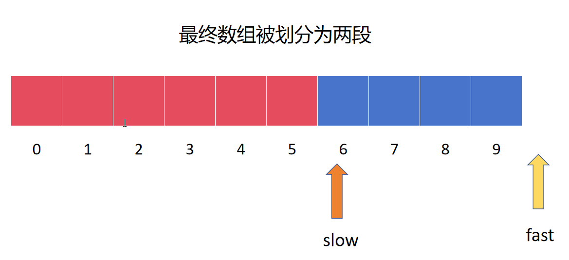 快慢指针技巧插图(4)