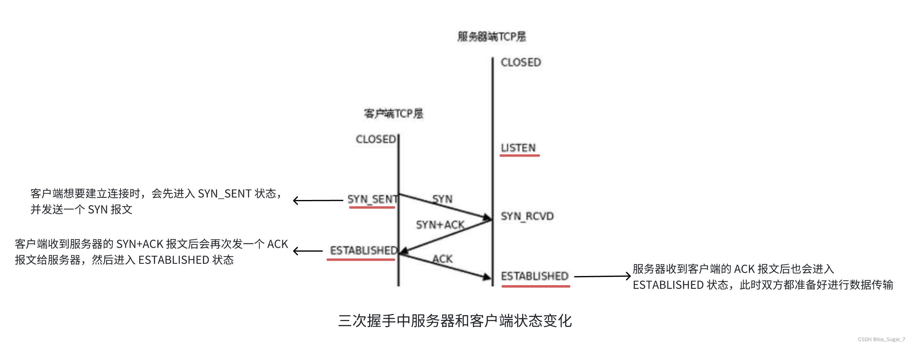 「TCP 重要机制」三次握手&四次挥手插图(9)